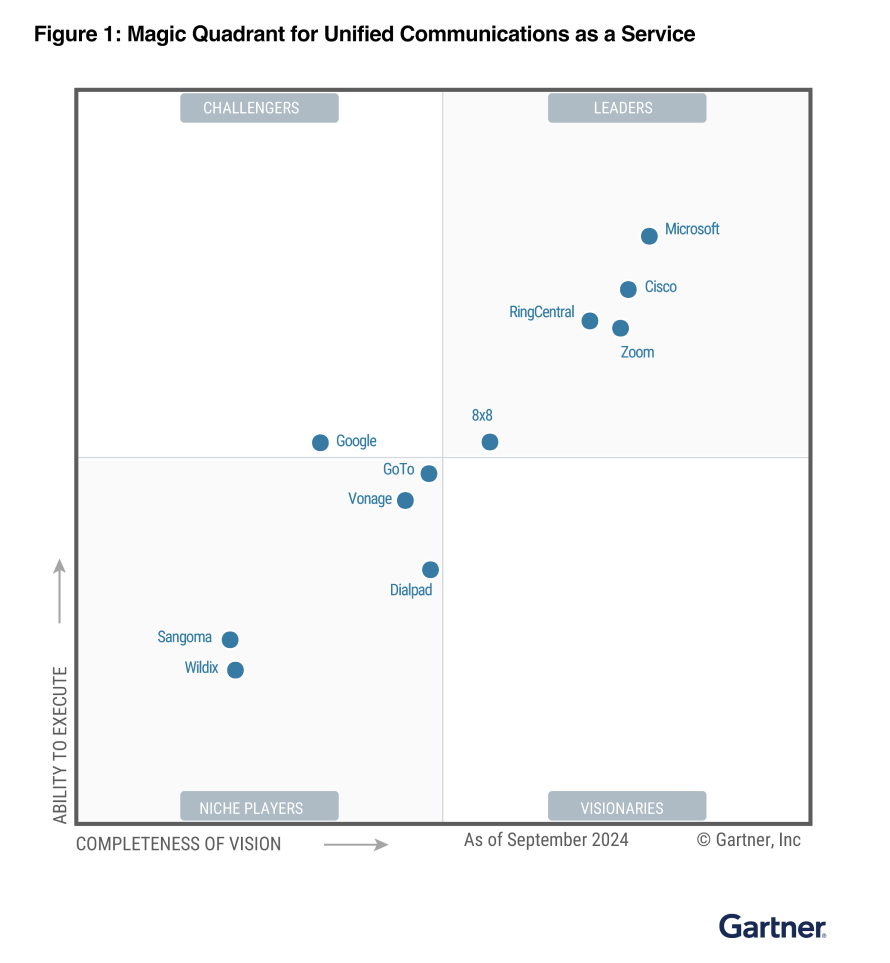 Zoom — лидер в сфере решений UCaaS согласно отчету Magic Quadrant™ компании Gartner® за 2024 год