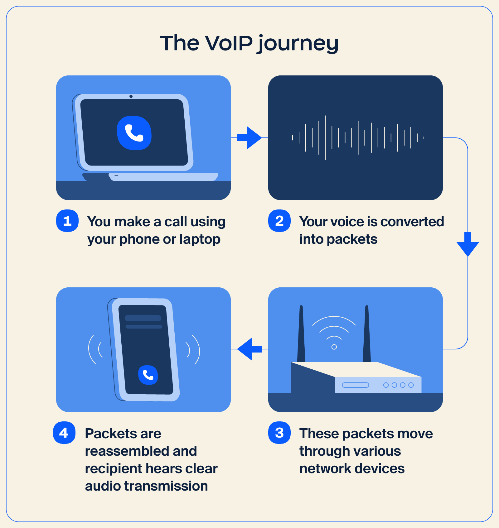Illustration montrant le fonctionnement des appels VoIP