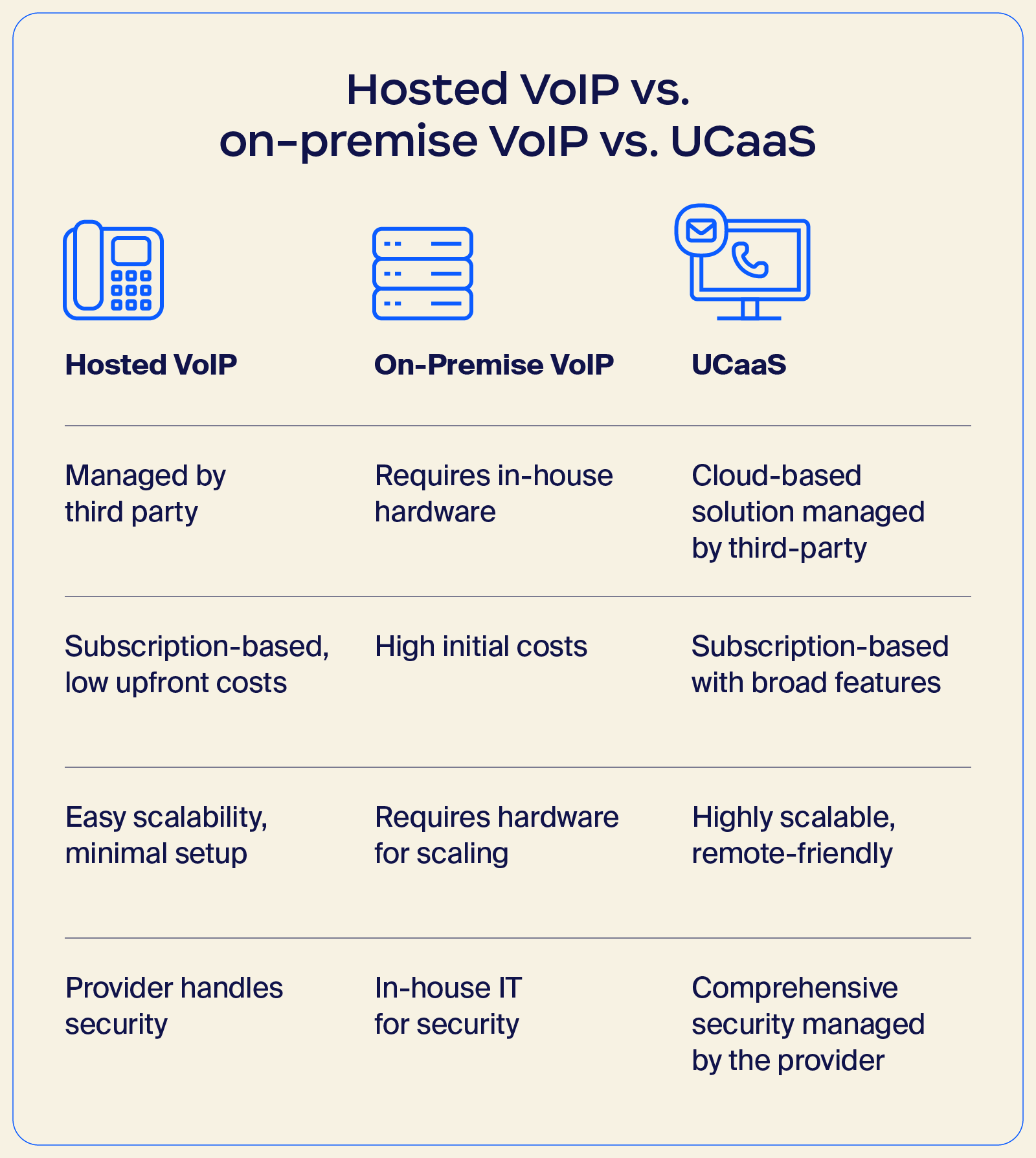 Illustration montrant la différence entre la VoIP hébergée, la VoIP sur site et les communications unifiées en tant que service (UCaaS)
