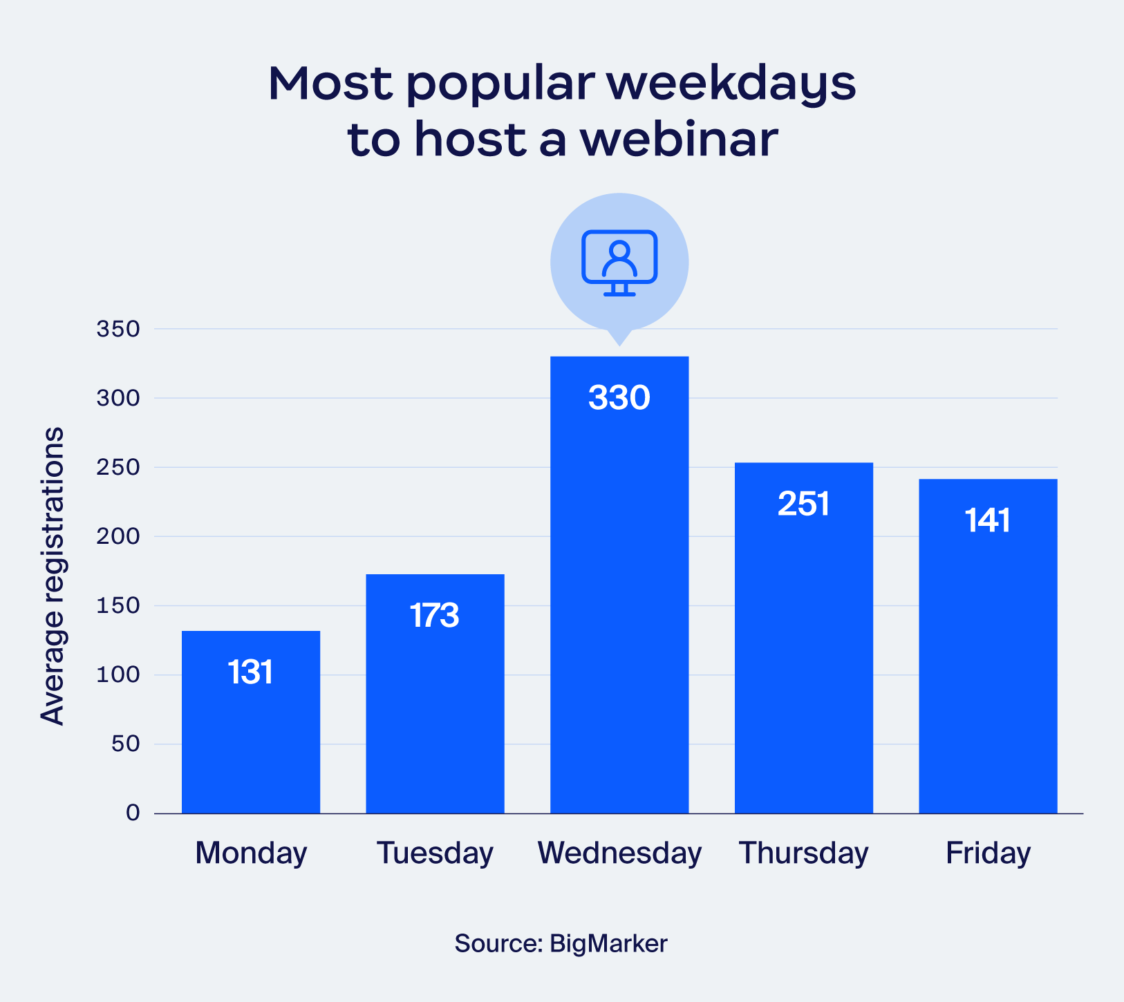 Jours de la semaine les plus populaires pour organiser un webinaire