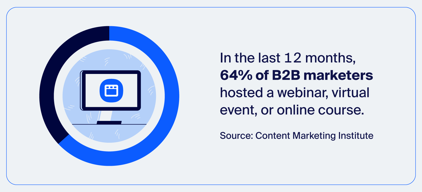 Au cours des 12 derniers mois, 64 % des spécialistes du marketing B2B ont organisé un webinaire, un événement virtuel ou un cours en ligne
