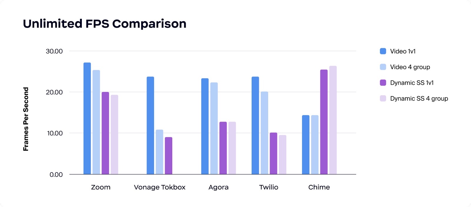Zoom Video SDK frames-per-second performance is higher compared to Vonage Tokbox, Agora, Twilio Programmable Video, and Chime. 
