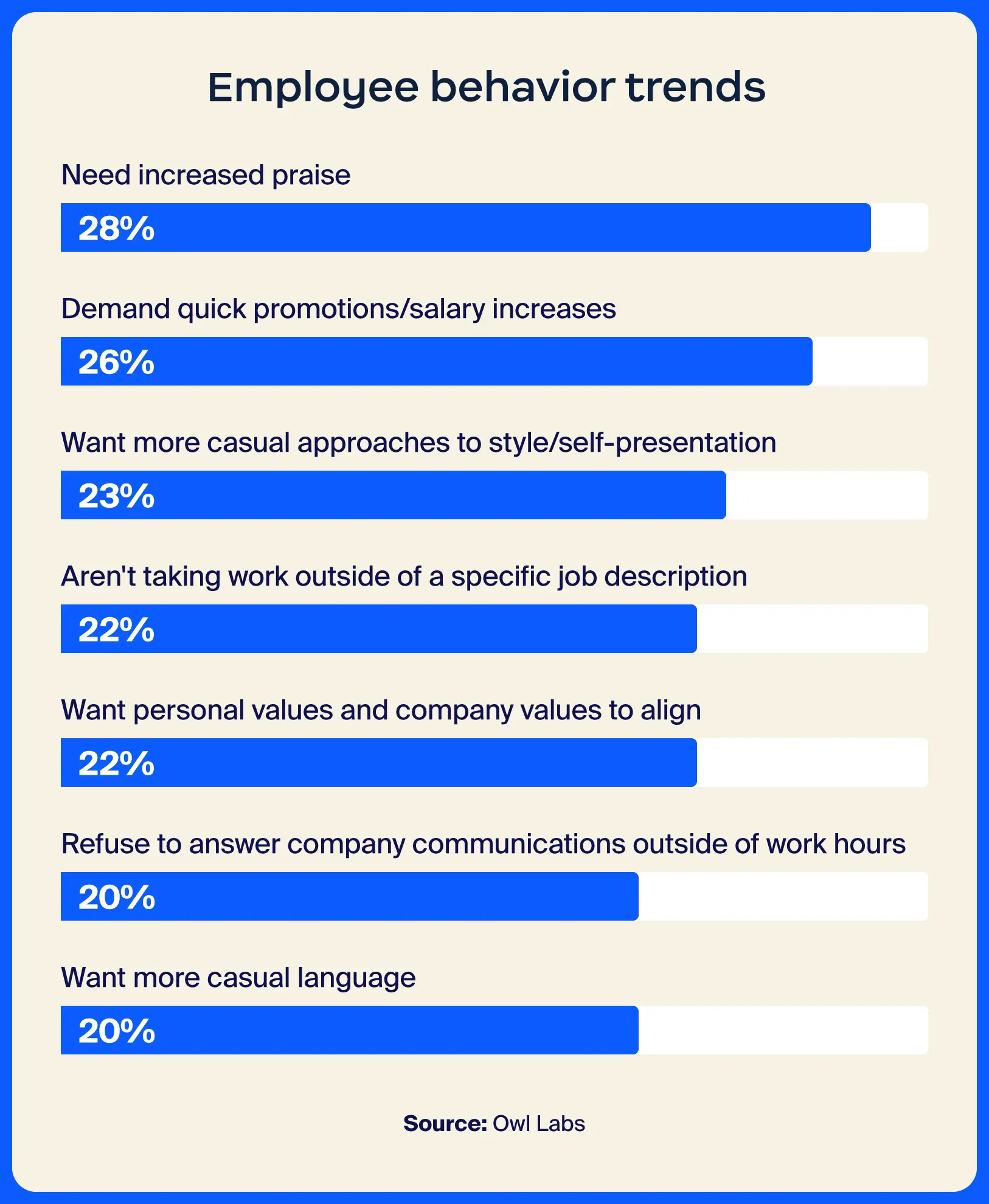 Graph displaying what employees need most from their workplace in 2025.