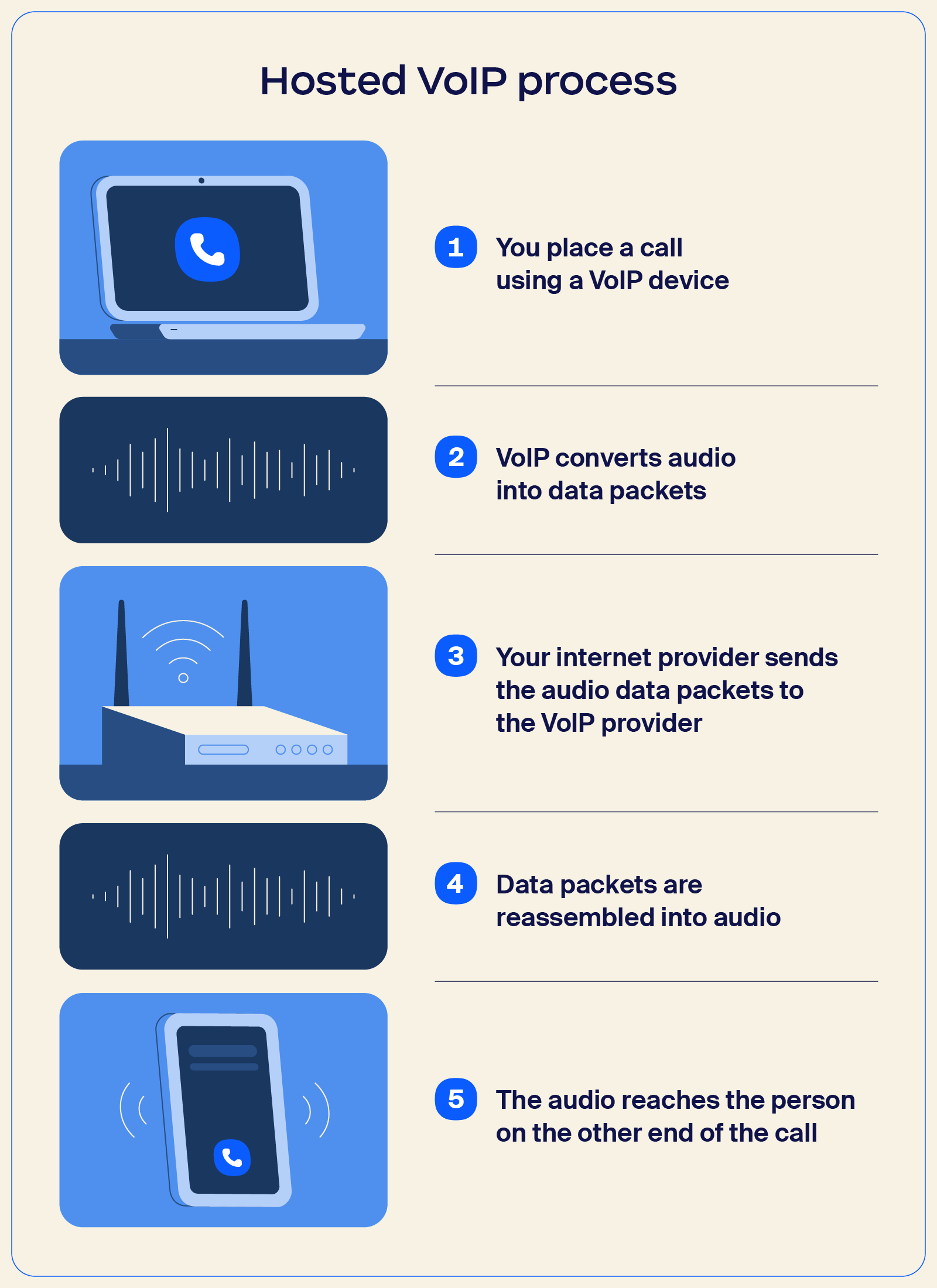 Illustration montrant le fonctionnement de la VoIP hébergée