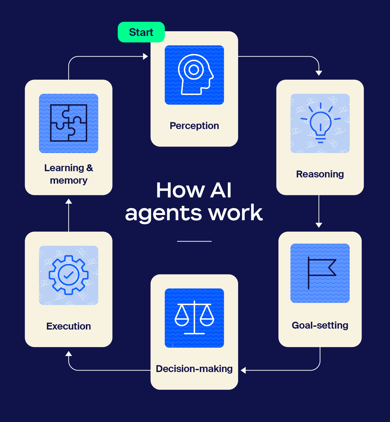 A diagram breaking down the six characteristics of AI agents and how they work.
