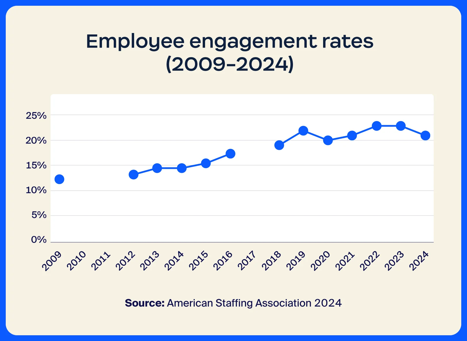 An illustrated chart displaying employee engagement rates (2009-2024)
