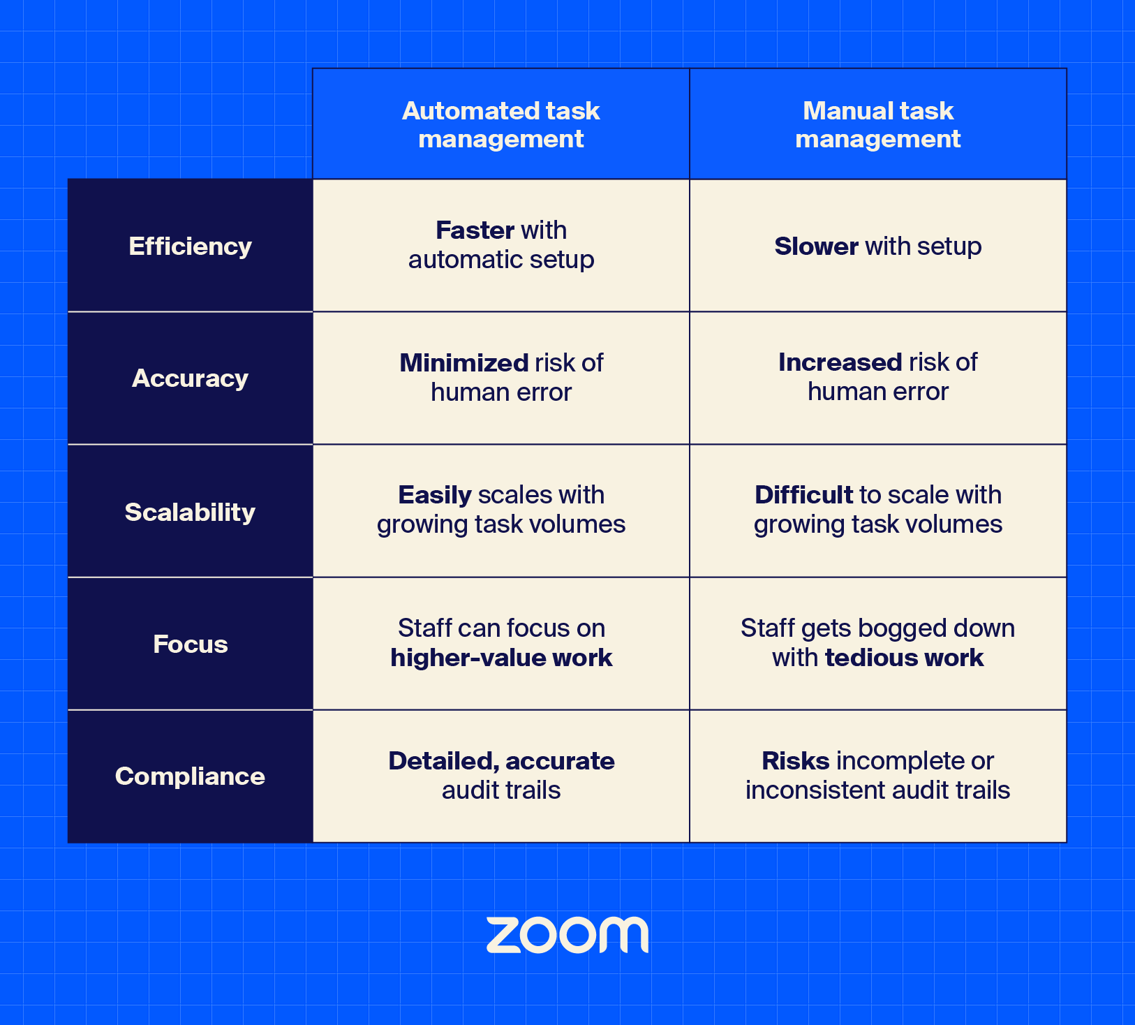 A table demonstrating the difference between automatic and manual task management.